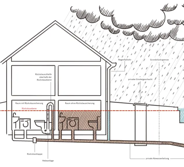 Grafik Hausquerschnitt mit Darstellung von zwei Kellerräumen mit Entwässerungsgegenständen. Ein Kellerraum ist mit einer Rückstausicherung ausgestattet und ist nicht mit Abwasser aus dem öffentlichen Kanal geflutet. Der andere Kellerraum hat keine Rückstausicherung und wurde daher mit Abwasser aus dem öffentlichen Kanal geflutet. 
